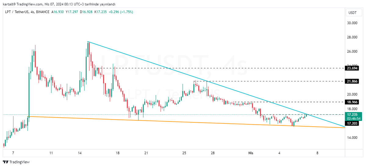 #LPTUSDT Alçalan Takoz direnci kırılıyor. 17,20 üzeri sıralı hedefler grafik üzerinde belirtilmiştir.