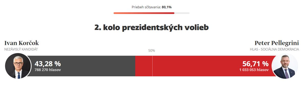 #Slovakia presidential election Votes counted: 80.1% #volby2024