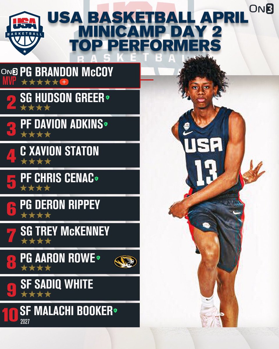 Top Performers from Day 2 of USA Basketball Minicamp include Brandon McCoy, Hudson Greer, Xavion Staton, and more 🎯 Also notes on Bryce James, Koa Peat, Meleek Thomas, and others… READ the Full Coverage: on3.com/news/usa-baske…