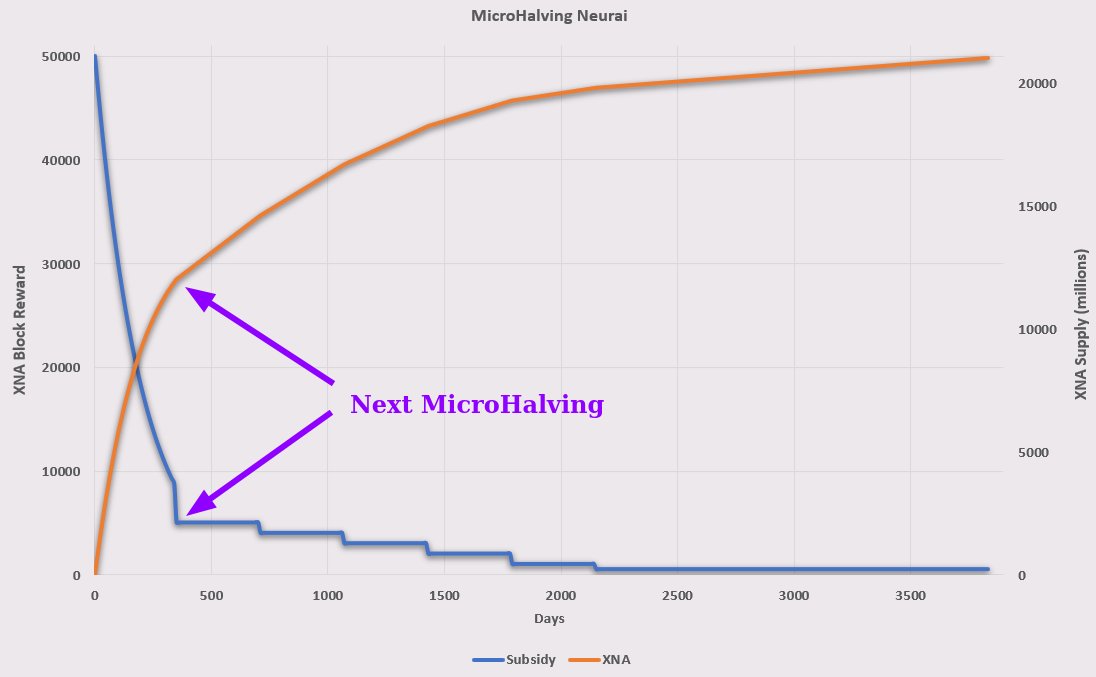 ✨Last MicroHalving in 8 days ✨ Getting a fair distribution of coins is a very difficult challenge to do and we have tried using POW and an ASIC-resistant algorithm to help us achieve it. Our goal of distributing 50% of the coins in the first year has been achieved and from…