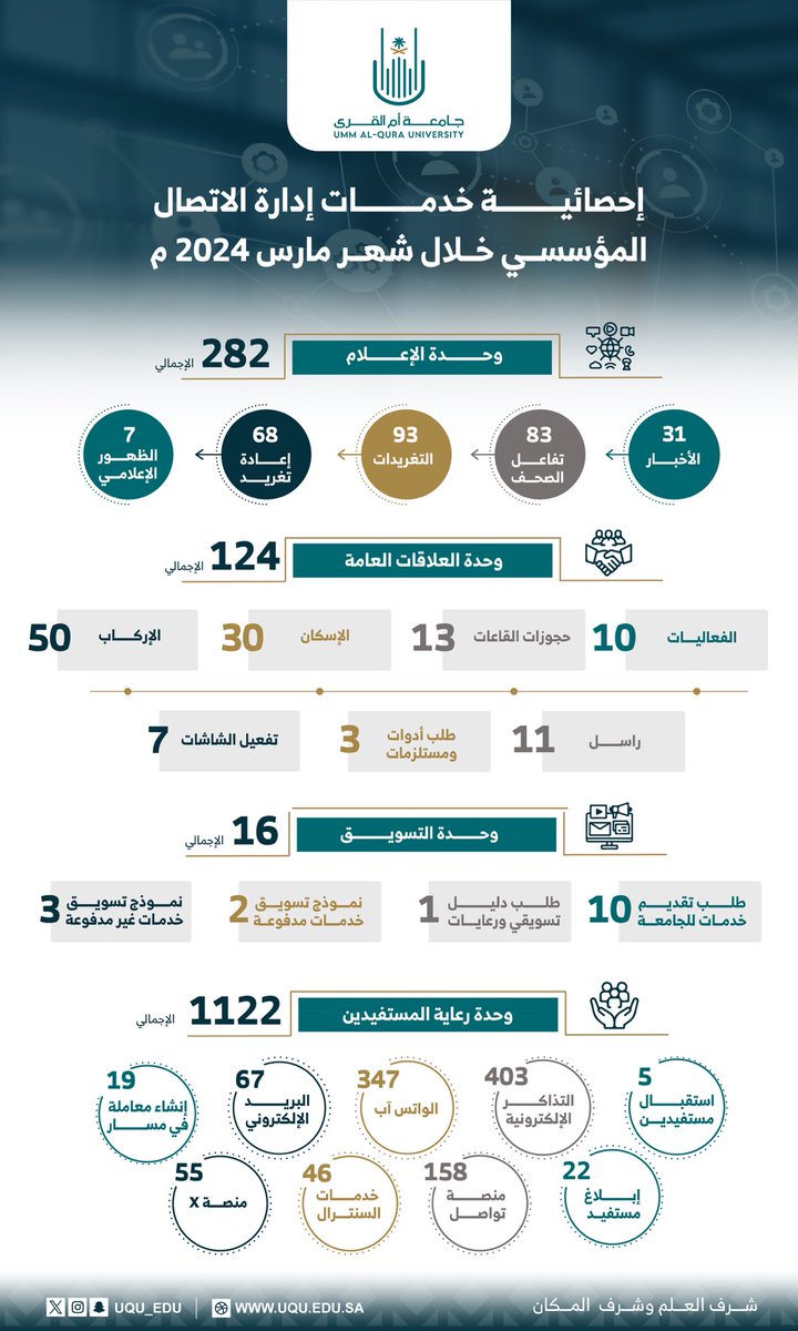 #إنفوجرافيك 

إحصائية خدمات إدارة الاتصال المؤسسي في #جامعة_أم_القرى خلال شهر مارس 2024م.