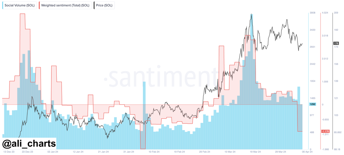 Crowd sentiment for $SOL hasn't been this low since the #Solana network outage on February 6. Being contrarian now might just pay off!