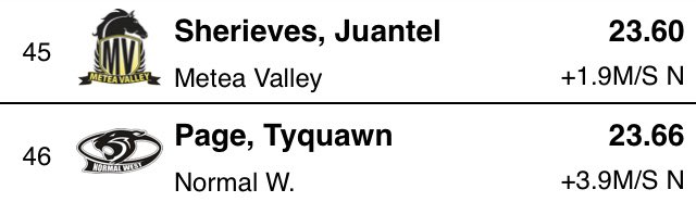 And another couple PRs for our Mustangs at the Norm Armstrong Invite! @DanielTpere & @JuantelTF finish the day strong in the 200m Dash! 👏🏽👏🏽🖤💛💪🏽@MeteaAthletics @MeteaBoosters @meteavalley