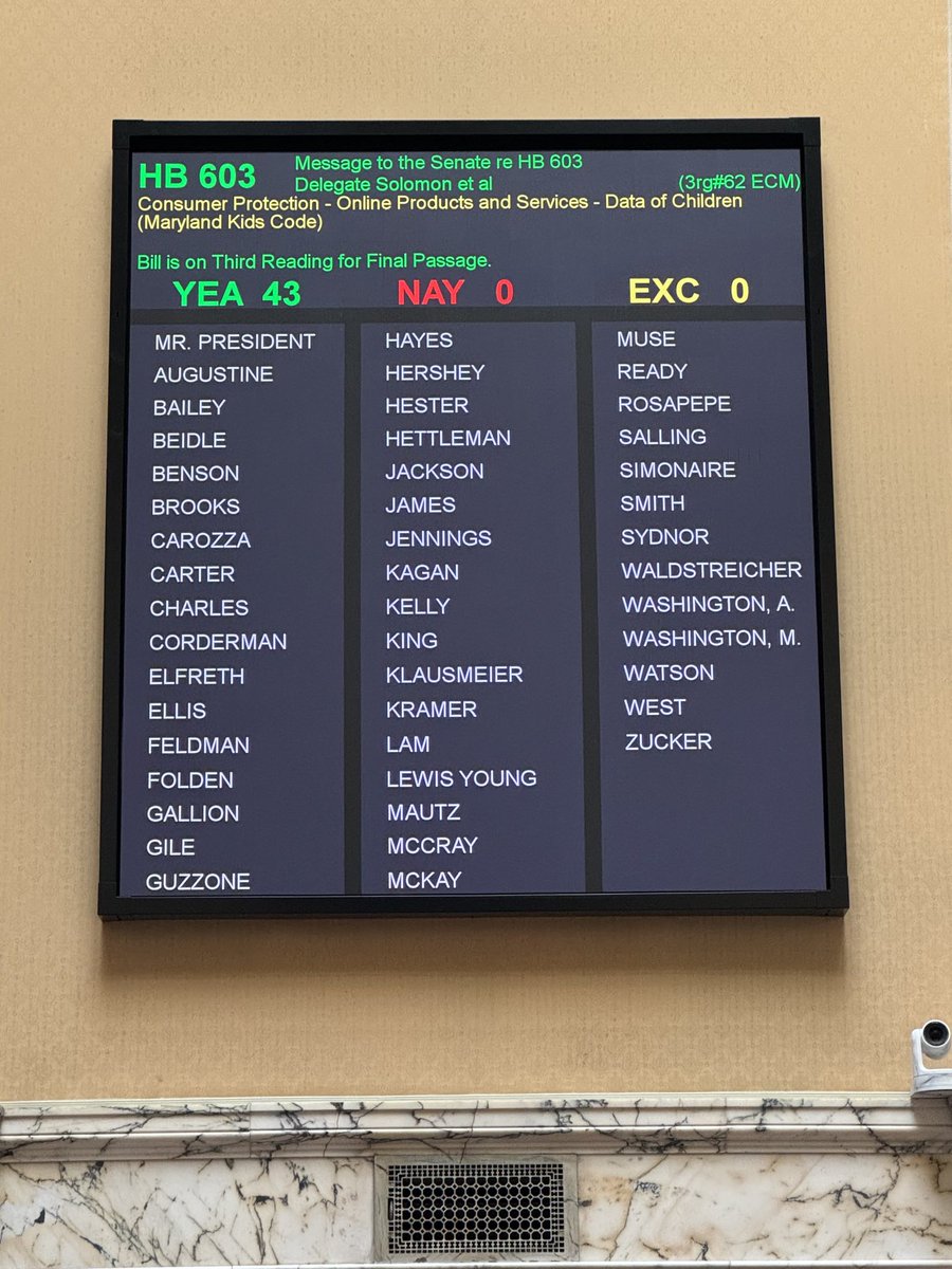 📢 Maryland parents & families demanded a better internet & the #MDLeg listened. The Maryland Kids Code #MDKidsCode has unanimously passed the #MDLeg & now heads to the governor's desk!