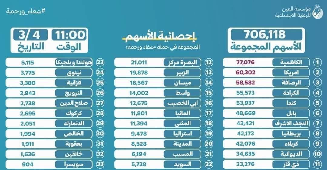 حملة شفاء ورحمة ..
خلال ٢٣ يوم من إنطلاق حملة دعم مرضى السرطان والعوائل المتعففة .. مؤسسة العين للرعاية الأجتماعية التابعة لمرجعية السيد #السيستاني
تجمع اكثر من 700،000 الف سهم بمبلغ قدره ' 17 مليار ونصف المليار دينار '

#العراق #بغداد #كربلاء #النجف_الاشرف