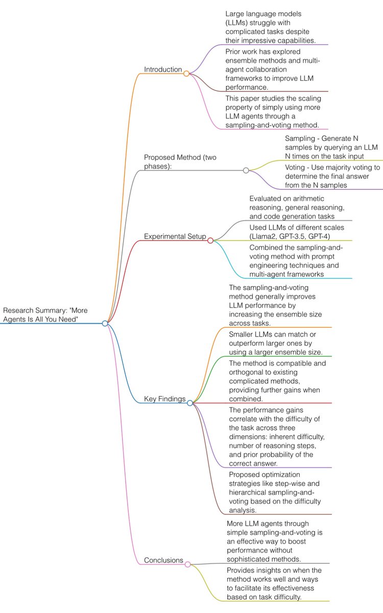 @emollick Summary of the research paper “More Agents Is All You Need”