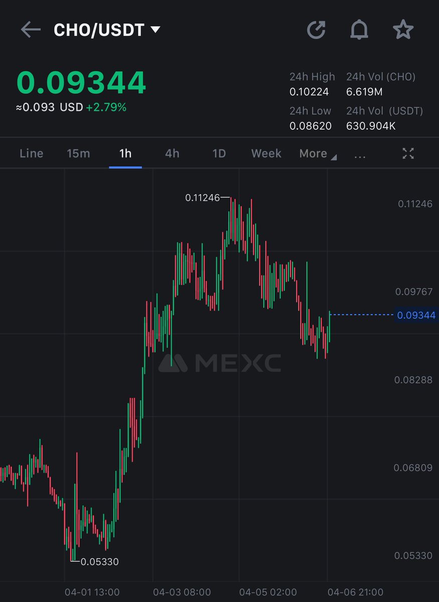 $CHO on MEXC is looking good 💎 

The chart is looking extremely bullish!

Walk with me as I uncover some reasons i am bullish on @choiseai .

1. It’s been around for several years 
2. Partnered with Visa and Mastercard (huge!)
3. Have 1M+ users on their app.

$CHO has been the…