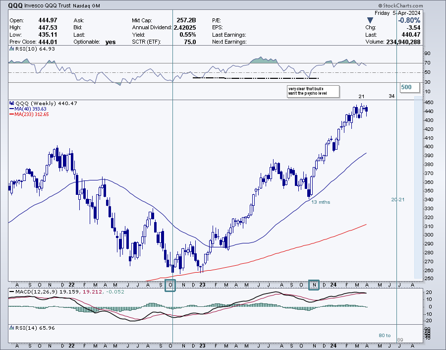 huguette301's tweet photo. QQQ
weekly Fibo  ⏲️⏲️⏲️
If the market wants to reach the psycho level 500, this will give a 100% leg .
Last top 21 wks cycle, so we would have another 13 wks cycle to reach the 34 wks cycle and get a Fibo 89 wks cycle.  (20-21 mths cycle since 2022 October low)
MACD to watch https://t.co/SSFzCf5nb8