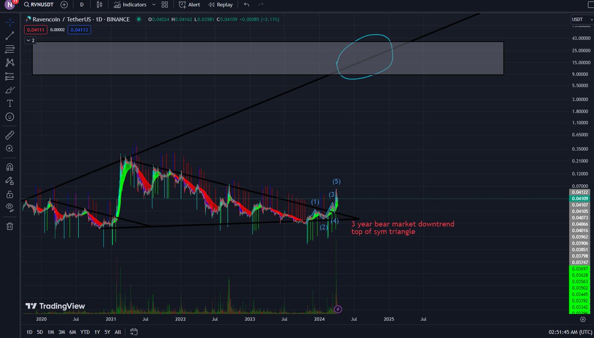 not saying this is going to happen so not financial advise, just messing around with the charts. ravencoin could do something so ridiculous this bull run, not even i could believe. imagine...