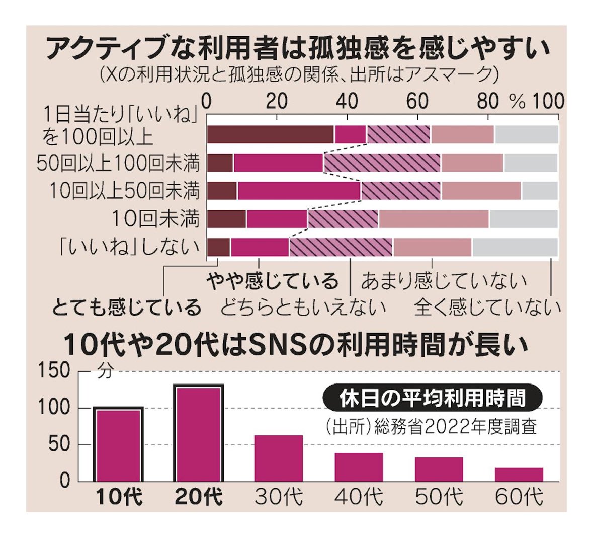 とても読み応えのある記事だった。孤独感を助長しているのはSNSであることは納得… '1日あたり「いいね」を100回以上押す人は、孤独を感じる比率が45.5%と「10回未満」の28.8%などと比べて高かった' AIは人の心を癒やせるか　日本人4割に「孤独感」の現実：日本経済新聞 nikkei.com/article/DGXZQO…