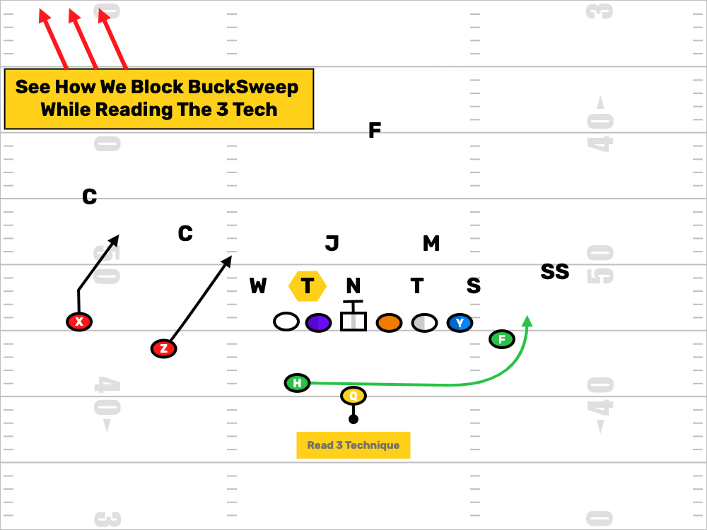 FDPlayBook's tweet photo. Reading the 3 Tech for your #BuckSweep RPO?  
You Can...Here is how we do it!

#HighSchoolFootBall #SpreadWingT #RPOPlays #FootBallPlays 

https://t.co/0VoJpeHvCz
🔥☝️☝️See The Coaching Points Here! 📋 https://t.co/4N9754ywQx