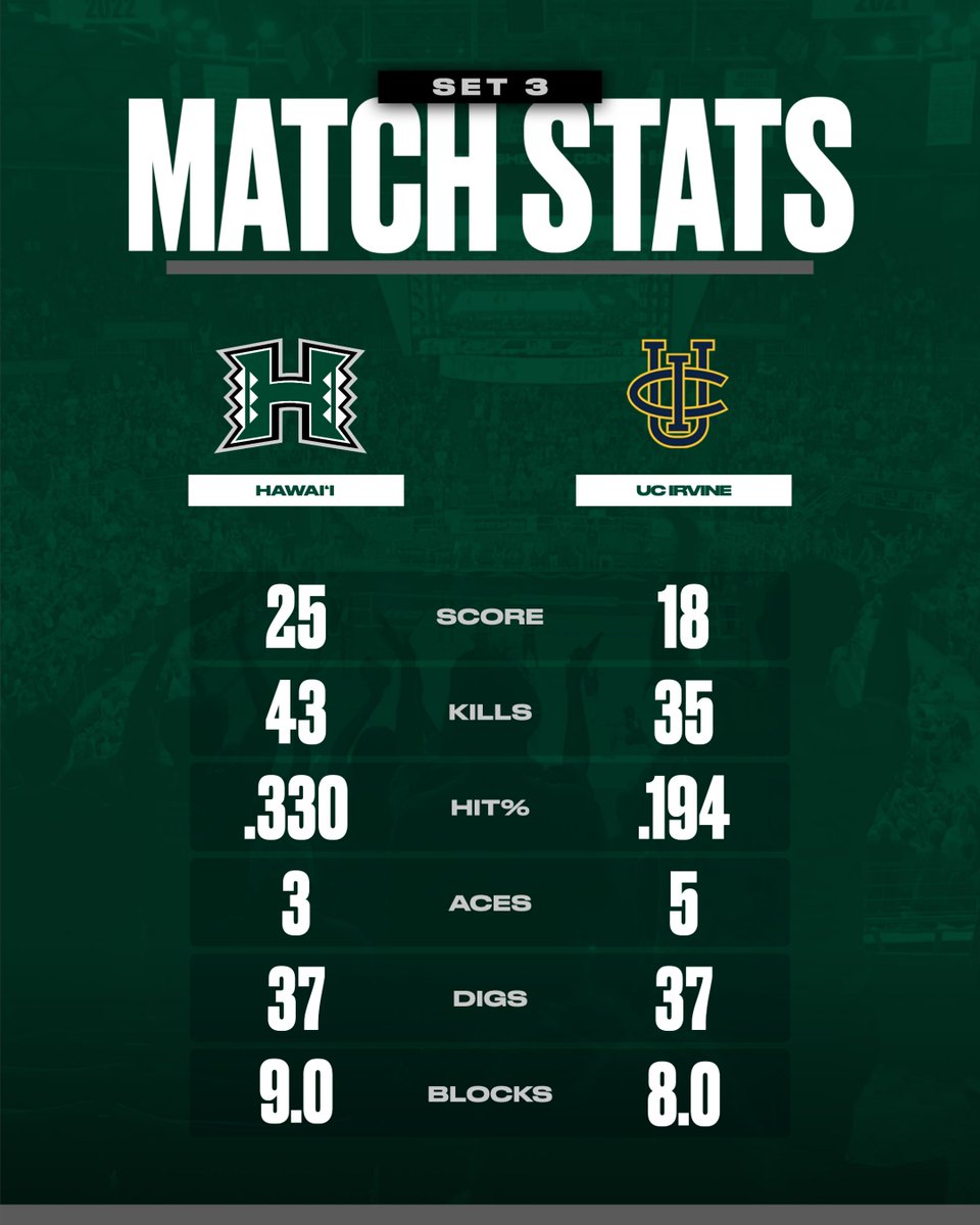 Stats thru Set 3 📊 Sakanoko - 13K, 1SA, 8D A. Todd - 12K, 1SA, 6D, 3B Thiim - 6K, 9D, 3B Nusterer - 4K, 6B Voss - 4K, 1B Rosenthal - 36A, 1SA, 8D, 6B, 4K Choy - 5D