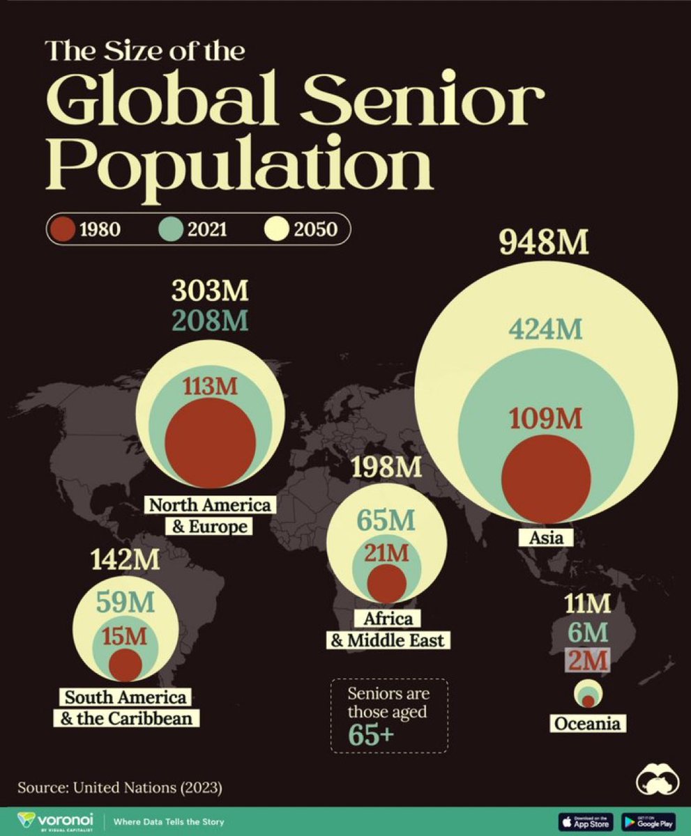How you see this data is IMPORTANT 💭

#TAM is tam tama tam 😅

#SeniorCitizens #Ageing