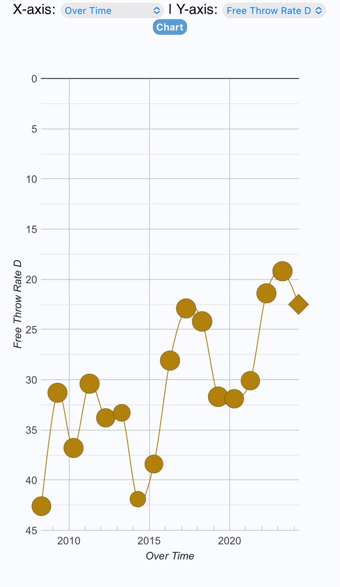 Purdue with 0 fouls at 6:29 mark of first half. Transformation from a program that fouls all the time to hardly fouling at all has been remarkable.