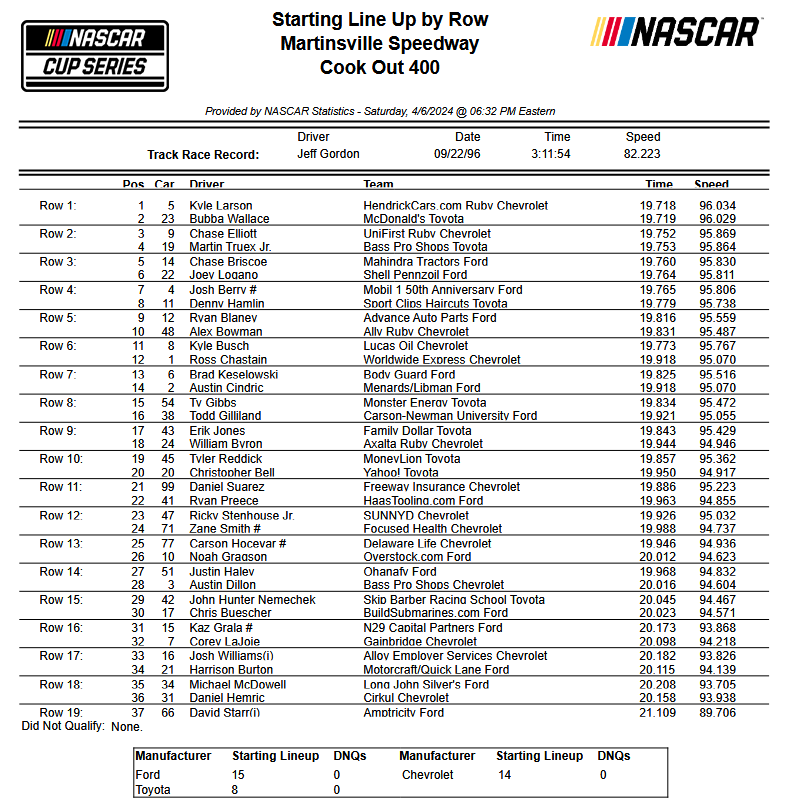jayski's tweet photo. Cup starting lineup at @MartinsvilleSwy 
https://t.co/i7ttPkKg7K https://t.co/7DQfxO9XvI