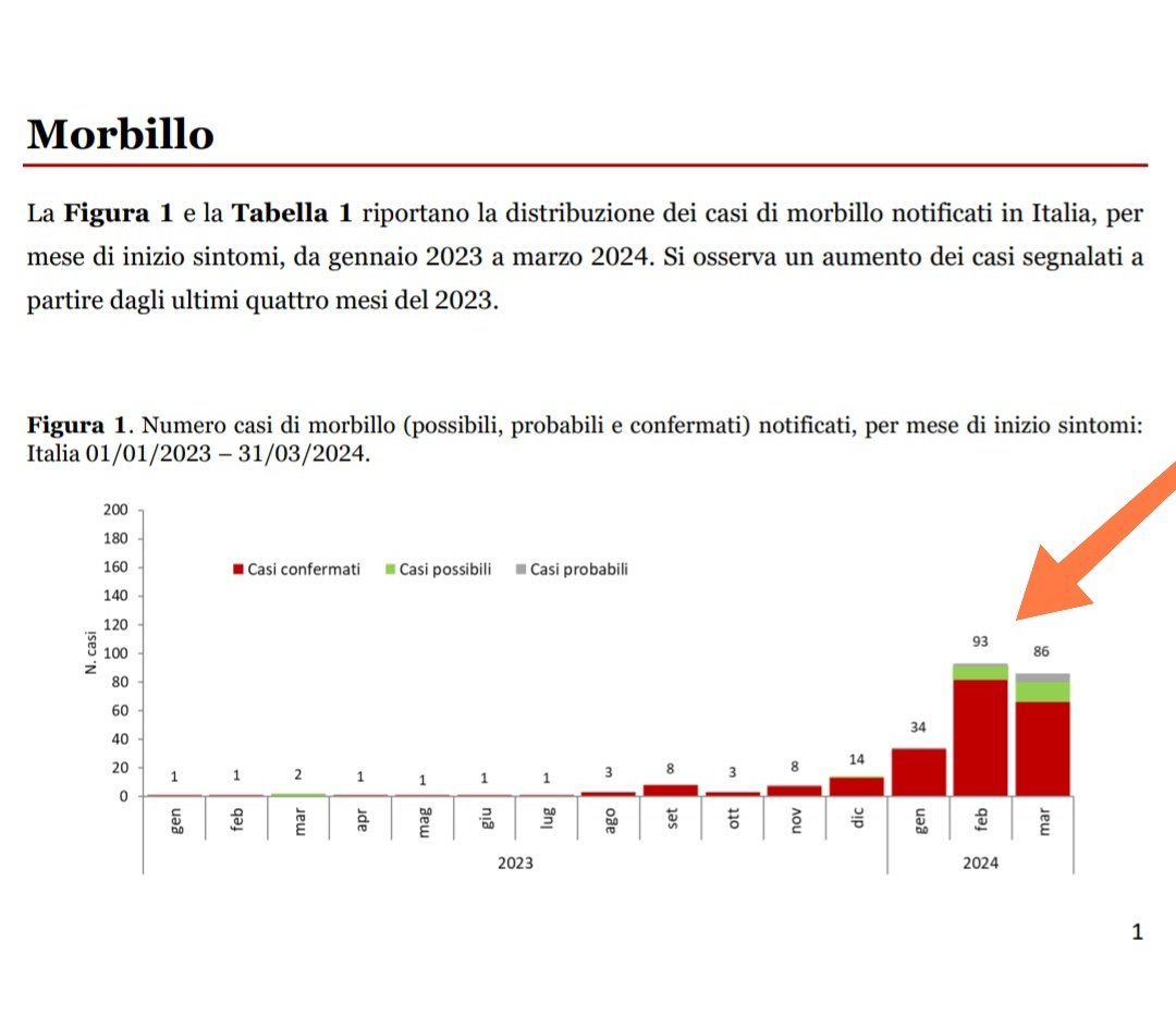 #Measles in Italy🇮🇹

🚨213 cases in Q1 of 2024

🚨5x the TOTAL for all of 2023‼️

🚨48.8% hospitalized ‼️

🚨17.8% went to AE

1/