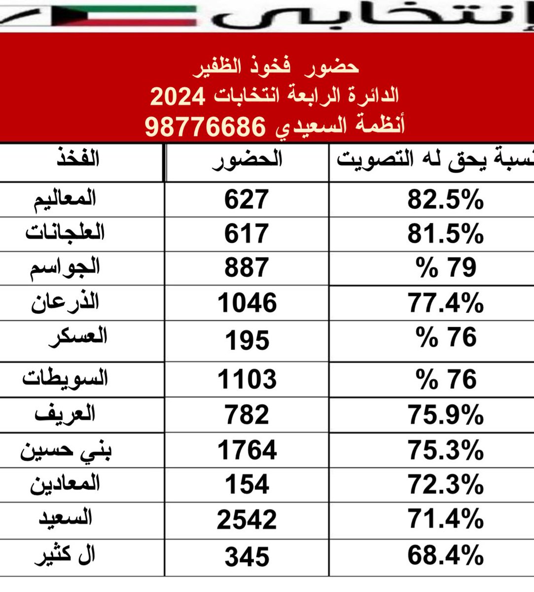 ⁧#انتخابي⁩ / بيانات حضور الناخبين /  نهائي حضور  فخوذ#الظفير ⁧#الدائرة_الرابعة⁩ ⁧#السجل_الانتخابي_2024⁩