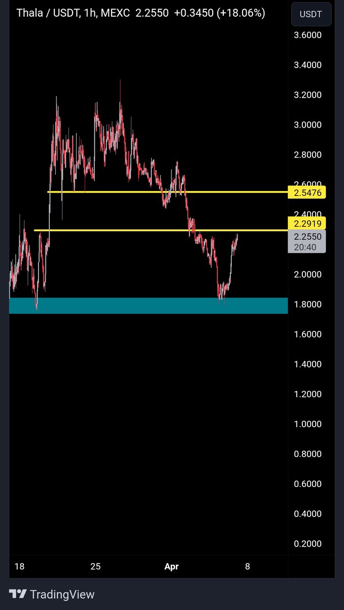 #THL 1h Friends, I wish you all good trading. $THL is back on my radar.I love the project and I want to share it with you whenever I see the opportunity. The yellow lines are our current important resistances, I think it will give a very nice profit if it passes them. DYOR 😊