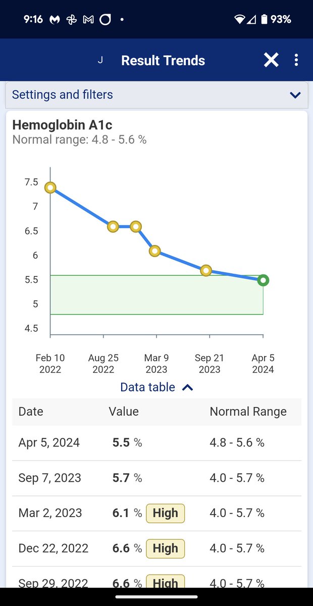 As it turns out, it's completely possible to have normal blood sugars as a T1 diabetic.

And at about 14% bodyfat, you just have to mostly ignore the guidance by American Diabetes Association.

#T1Diabetes #T1D #type1diabetes #diabetes #insulin #t1dlookslikeme