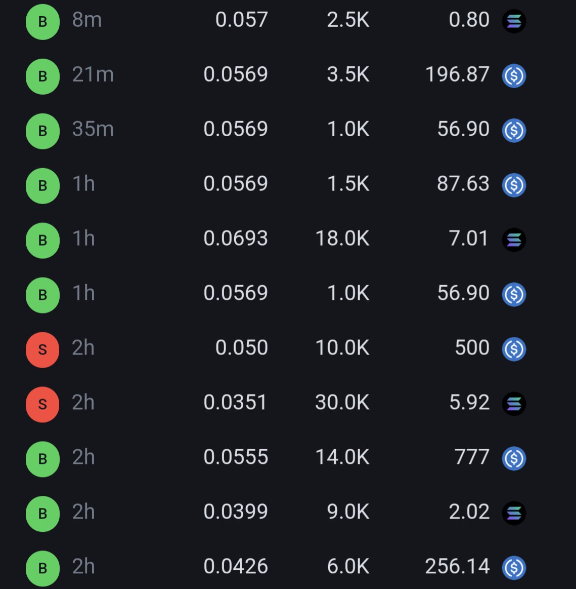 RSIC token trading at 0.05$ on whales market. Here we are, you can now enter RSIC with any amount of money you want. 0.05$ per token means RSIC is mining ~350$ daily.