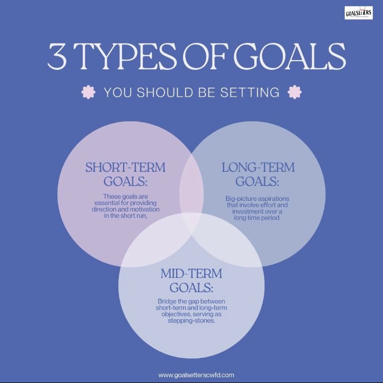 Here is a simple diagram to show what kind of goals you should be setting. 

goalsetterscwfd.com 

#careercoach #businesscoach #hradvisor #resumeservices #goalsetterscwfd #goalsetting