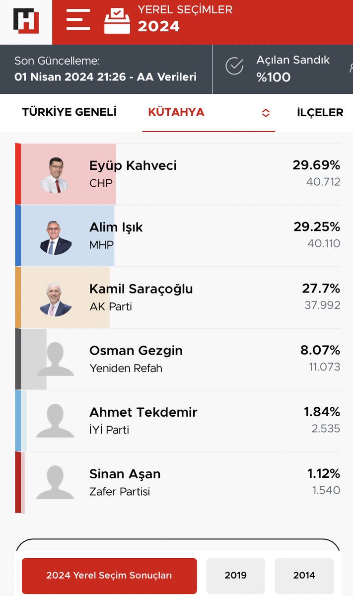 100 bin Milliyetçi-Muhafazakar seçmenin olduğu #Kütahya’da 5’e bölünüp “şan olsun” diye MHP’ye karşı aday çıkarıp belediyeyi 40 bin oy alan DEM’li Sol’a kaptırmışsınız! Utanmadan oyları yeniden saydırıyorsunuz. 😡 “Abi biz muhteris- enayileriz, özür dileriz” deyin, gidip yatın!