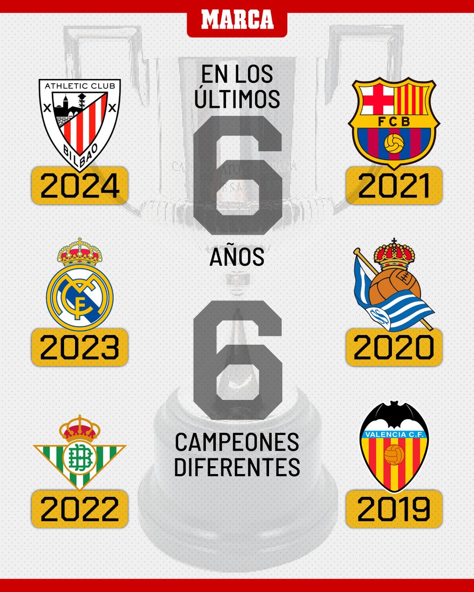 #LaCopaMola por cosas como esta: 6 campeones diferentes en los 6 últimos años 🏆

#CopaDelRey #FinalCopaDelRey