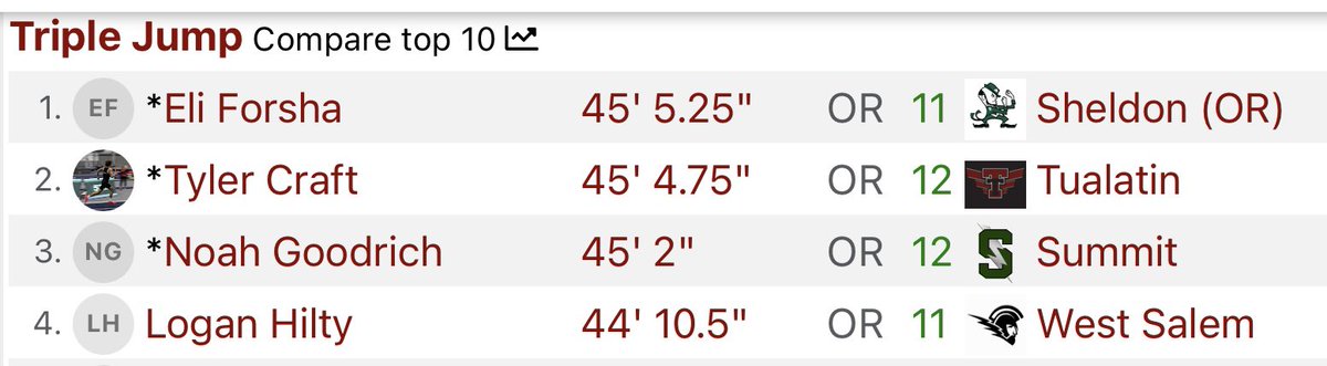 TylerCraft2024's tweet photo. New TJ pr! 
45’4.75, 21 year old school record broken
1st in the TRL (league)
2nd in state of Oregon 
161st in the nation 
Only more to come! 
@CoachJCraft https://t.co/bgqQ2AETpU