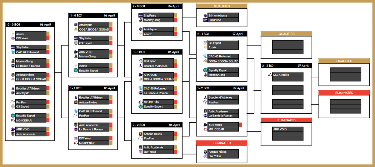 Bonsoir tout le monde ! ⚠️

La première journée des Swiss Stage s'est terminé, on remercie toutes les équipes pour leur sérieux et leur détermination lors de leurs matchs et on vous dis à demain pour la suite ! 🏆

GG à Améthyste et SlayPulse pour être les premiers qualifiés ! 🔥