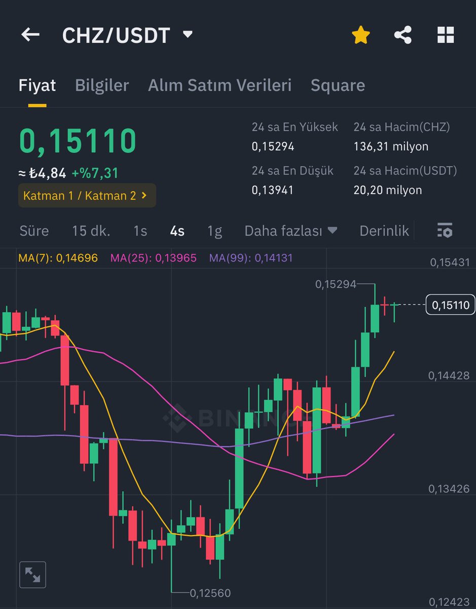 #CHZ Pozitif bir harekete hazırlanıyor.. 🌶️ 👀

$chz #altcoinseason