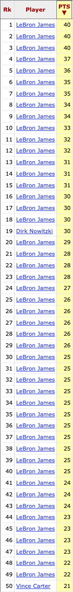 Most points in a game by a player in year 21 or later.