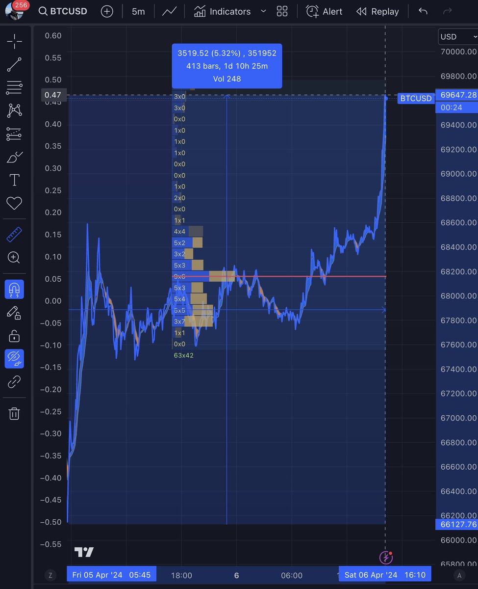 Investanswers's tweet image. 🚀 Party time called it! 🎉#Bitcoin knows how to throw a weekend bash in the T+1 ETF era—surging $3,500 &amp;amp; counting! 📈 Countdown is on: T-Minus 13 days to... 🌟 #WeekendPump