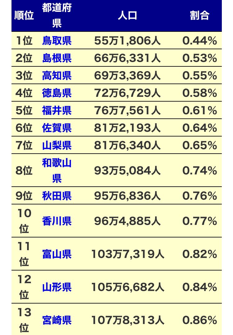 2022年
出生数77.7万人
死亡数156.8万人
約79万人のマイナス

→福井県が消滅しました。

2023年
出生数75.8万人
死亡数159万人
約83万人のマイナス

→佐賀県もしくは山梨県が消滅しました。

日本沈没へのカウントダウン