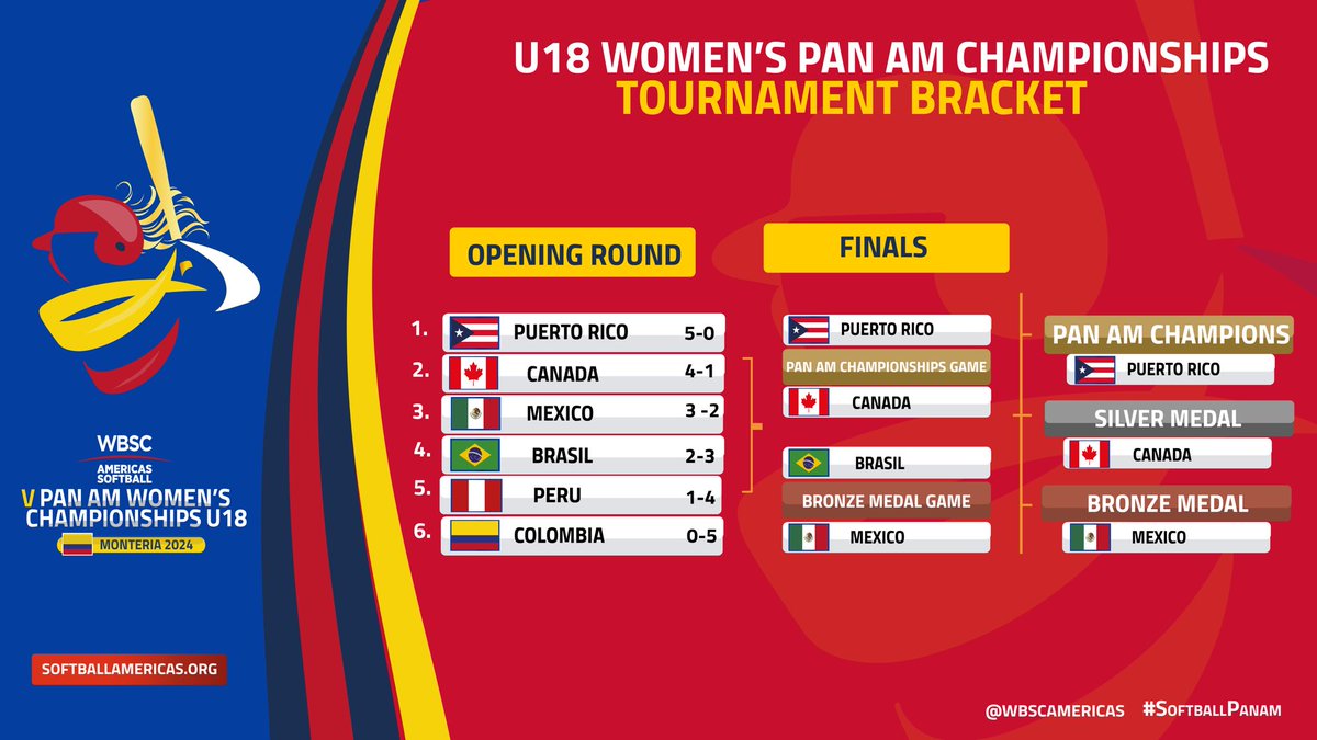 🔥FINALS BRACKET | FINALS GAMES 🌎 🔥We are ready to start the @wbscamericas #U18 WBSC Americas Softball V Pan Am Womens Championship U18 🇲🇽🇵🇪🇨🇦🇵🇷🇧🇷🇨🇴 🎥Watch live : gametime.sport #U18softballpanam #softballpanam #wbscamericas #softballamericas