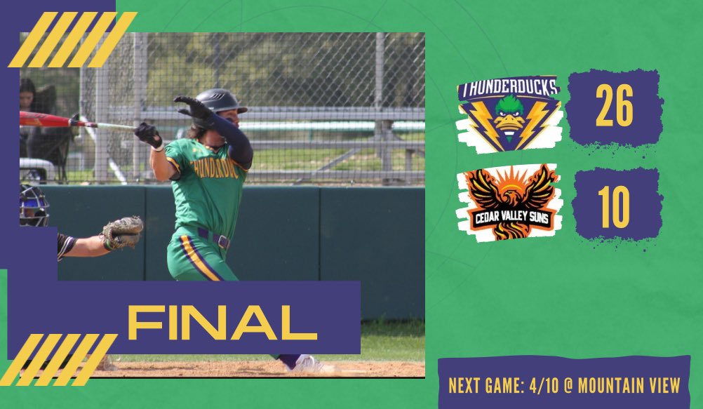 Thunderducks complete the 🧹 vs. Cedar Valley Farr: 3IP, 1H, 0R Phillips: 2-5 2B 3RBI Hockemeyer: 3-5 (2) HR 6RBI Zamora: 2-3 2B, 3B 3RBI Rivera: 2-2 Chamblee: 2-3 3RBI Adams: 3-4 (2) 2B 4RBI Markham: 3-5 2B 4RBI