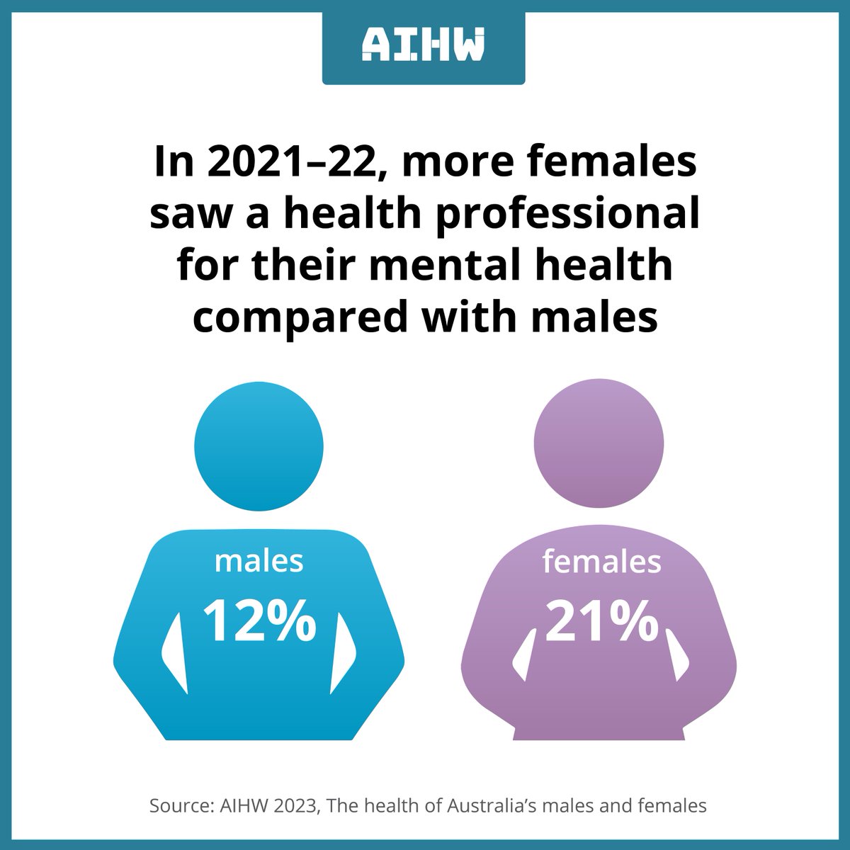 It's #WorldHealthDay! 🌏🩺🏥 More females saw a health professional for their mental health compared with males in 2021–22. Learn more about the health of Australia's males and females and how it compares brnw.ch/21wIzUV #WorldHealthDay2024 #womenshealth #menshealth