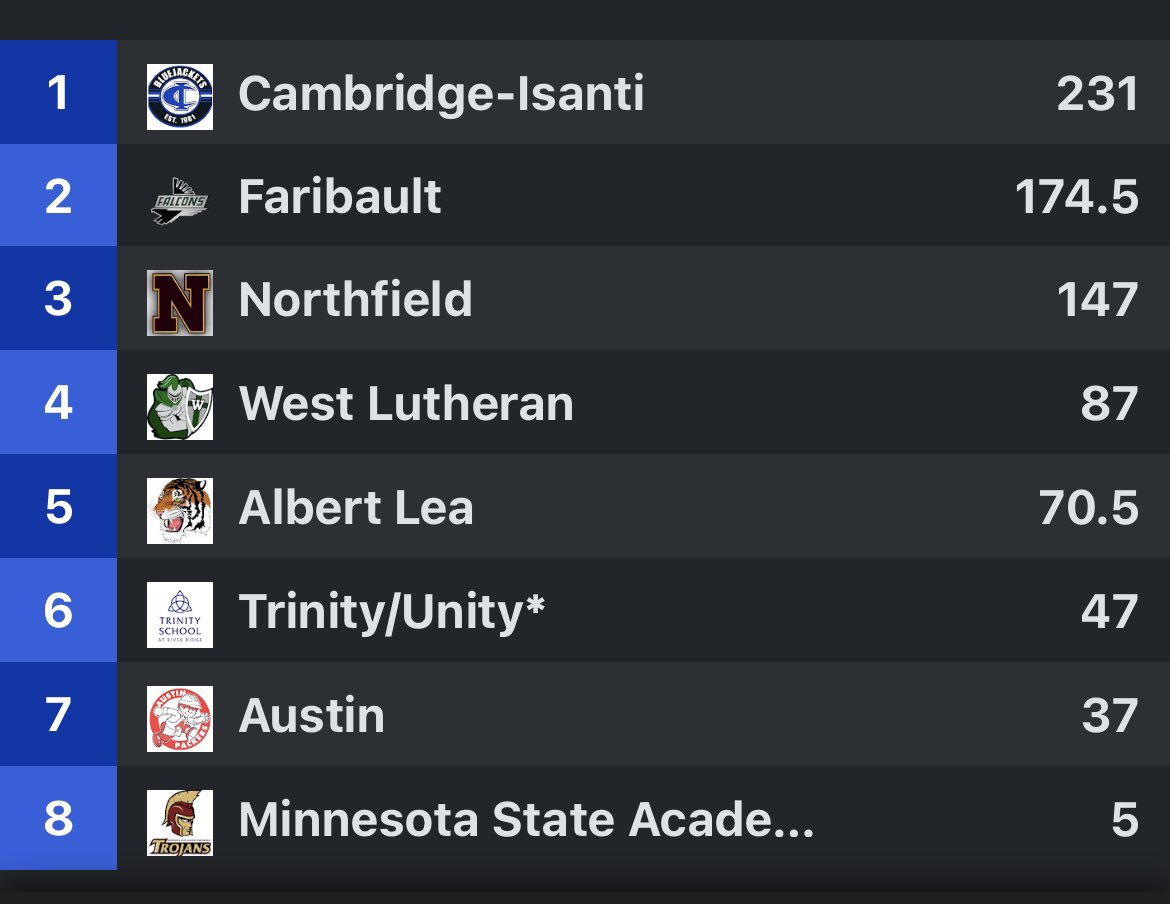 First meet of the year in the books. 34 career bests from our returners and a ton of exciting performances from our newcomers. Sam Froehle and Kamarion Gant had first place finishes in the Long Jump and High Jump.