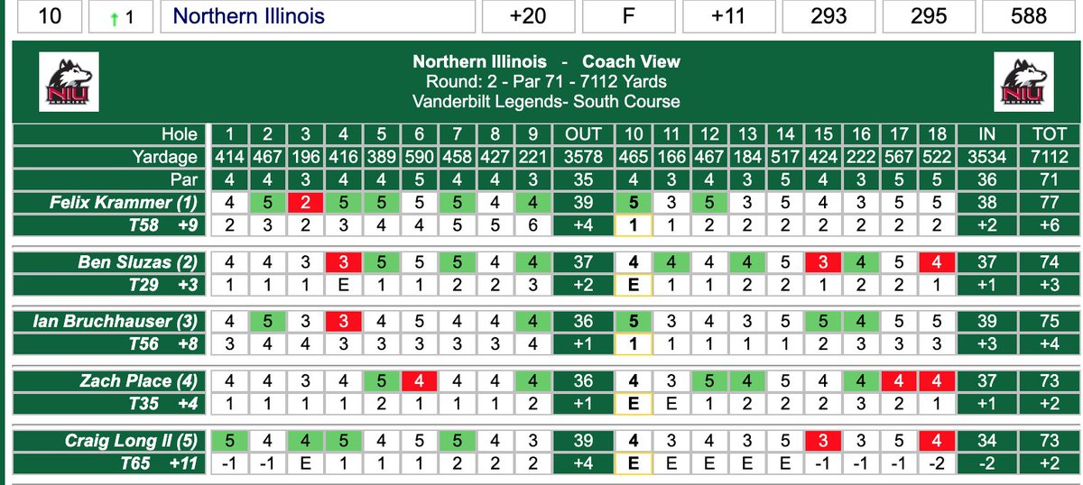 The Huskies moved up one spot to 10th in the second round of the Mason Rudolph Championship today with a team score of 295 and are 4 strokes ahead of Ball State. Craig Long and Zach Place led NIU with two-over par rounds of 73.