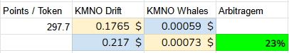 Hascon's tweet photo. Arbitrando $KMNO ~20%

Compra Drift
Vende Whales

Referral maroto:
https://t.co/2fBFWGdspd
https://t.co/sHevZOoStk

DYOR. https://t.co/jeAl3xNl07