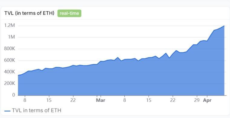 Pendle Finance could be the next big thing in DeFi Pendle Finance is an Ethereum-based yield trading protocol that has seen substantial growth, with its native token, PENDLE, increasing by 502% year-to-date.