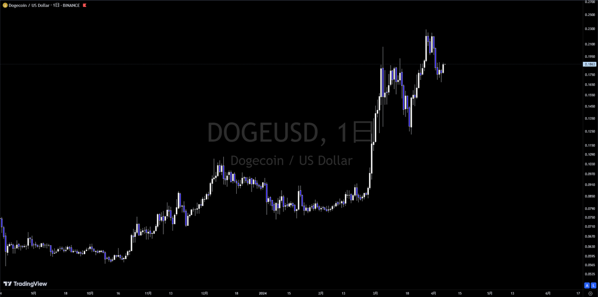 merry__PT's tweet image. 直近のドージコインに関しては大局非常に力強く上昇し、高値圏を維持できている状態です。ただ4月に入って短期的に売り込まれている事で、このまま上昇が本当に続くのか、このあたりが天井なのではないかと不安になっている方々も一定数いるかと思います。そこで本日の動画は今のチャートから紐解ける…