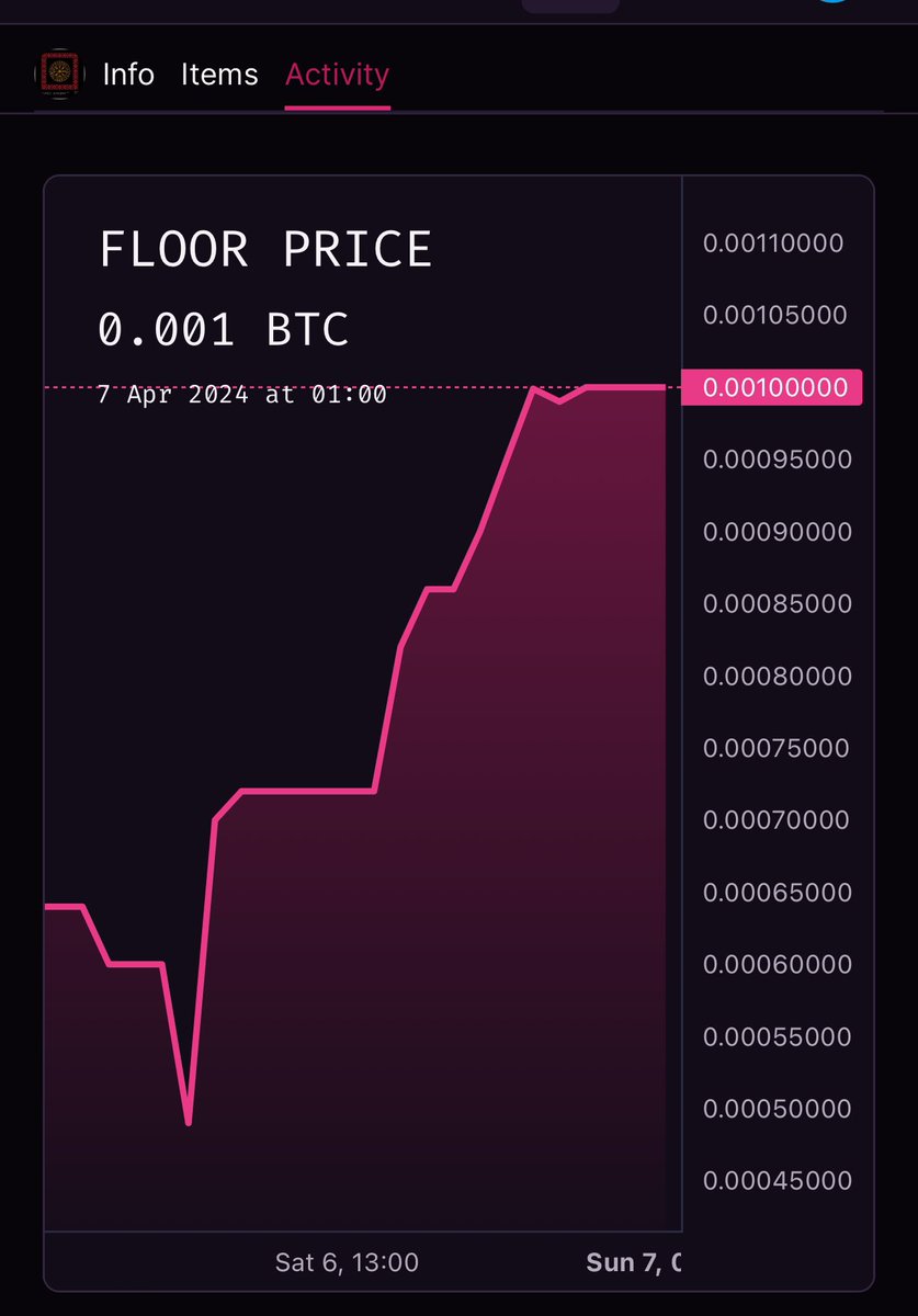 a9d_84's tweet photo. 🤯👀 It’s only been 4days 🚀 @thenodeapes
Let’s look again in a few more days 🔥🔥
Don’t fade anon…🕣 Dashboard is Live 🚨
#Napes #SendApes #btc #OrdinalsNFT #Runes https://t.co/yXXHb9vNId