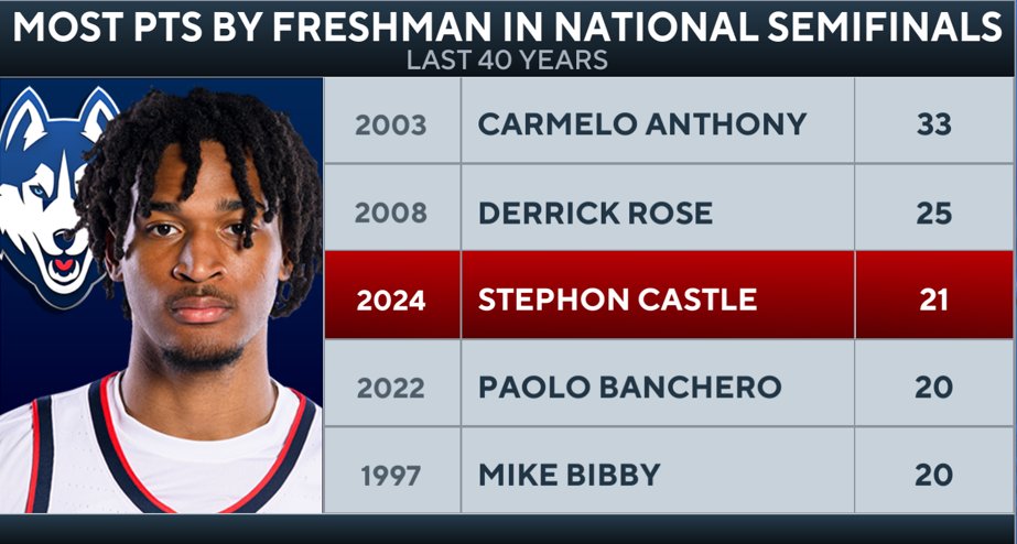 Carmelo Anthony
Derrick Rose
Stephon Castle

Now THAT'S a list