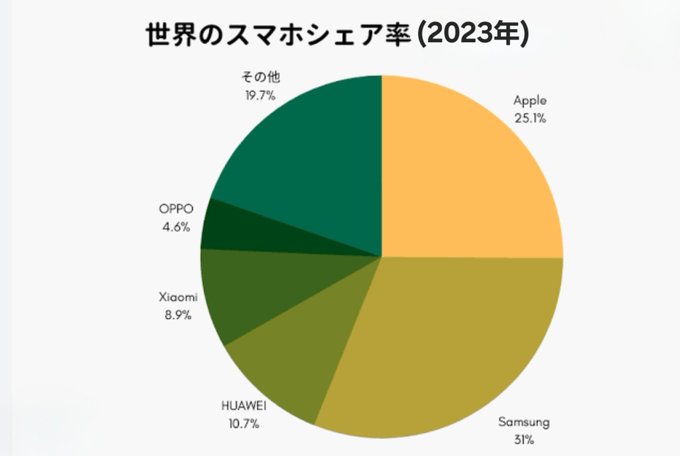 どこを見ても日本ではiPhoneだらけで7割が使ってるみたいだけど世界シェアでは25%ほどで圧倒的にAndroidユーザーが多いし、Lineにしたって90%の日本人が利用してても全体では3%もなく主流はWhatsApp&hellip; 独自に発展出来るのはいいけどその分、他を寄せ付けない排他主義で多様性や国際化とは真逆の程遠い<a href="/tag/%E8%87%AA%E5%88%86%E3%81%AE%E5%A3%B0"class="tags"><span>#自分の声</span></a><a href="/tag/%E5%A5%BD%E3%81%8D%E3%81%98%E3%82%83%E3%81%AA%E3%81%84"class="tags"><span>#好きじゃない</span></a><a href="/tag/%E7%90%86%E6%83%B3%E3%81%AE%E5%A3%B0%E3%81%AF"class="tags"><span>#理想の声は</span></a>