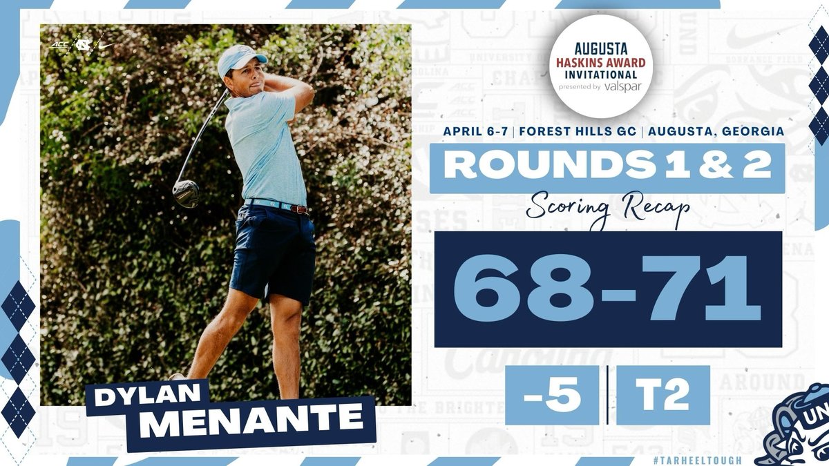 Dylan Menante is tied for second. His opening-round 68 was his 54th college round in the 60s. Looking for his third career W. #GoHeels