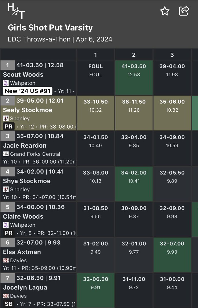 purplescooter40's tweet photo. North Dakota State Qualified!
Shot Put: 41โ3.5โ (United States #91)
Discus: 129โ7โ
#trackandfield #shotput #discus #statequalified #bismarckorbust #huskynation #throws #huskythrows @Wahpthrows https://t.co/S9WajzDPh9