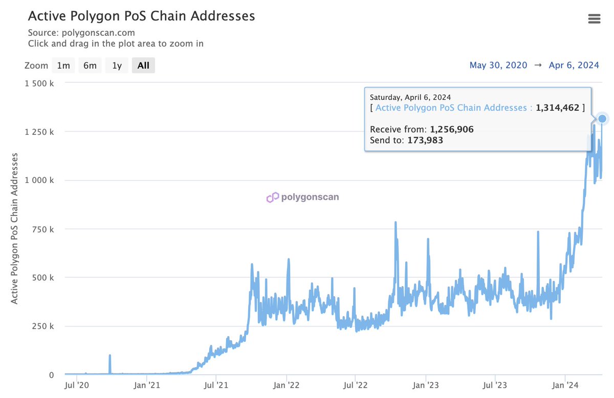 JUST IN: Polygon PoS just recorded a new all time high in daily active addresses with 1.3 million.