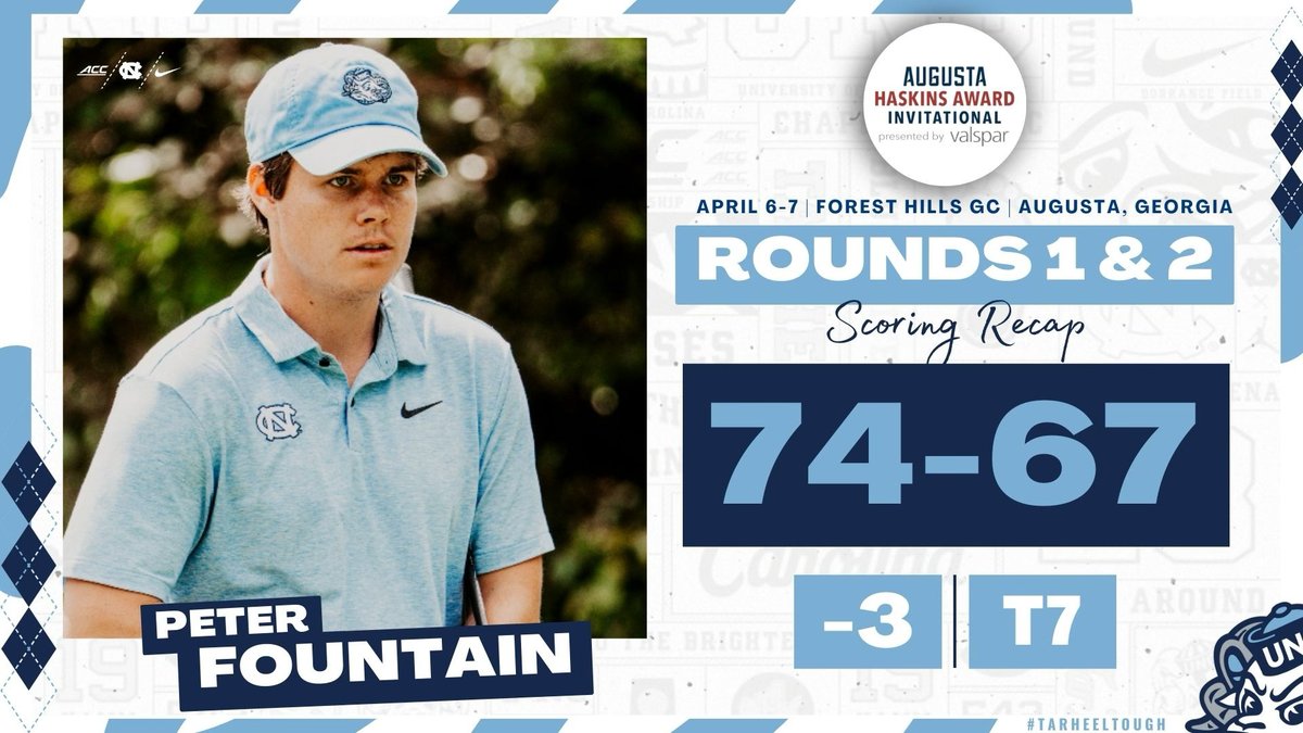 Peter Fountain's bogey-free, 5-under 67 in the second round has him tied for seventh. Has 13 previous top 10s as a Tar Heel. #GoHeels