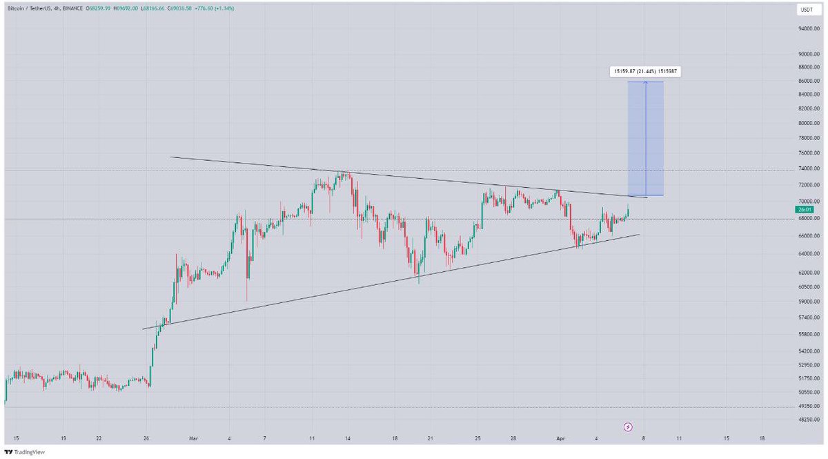 #BTC is heading towards the upper trendline as predicted But for a big jump to $80k - it needs to break out of the bullish pennant first Keep an eye out for that 🫱🏻‍🫲🏼 #Bitcoin #CryptoCommunity