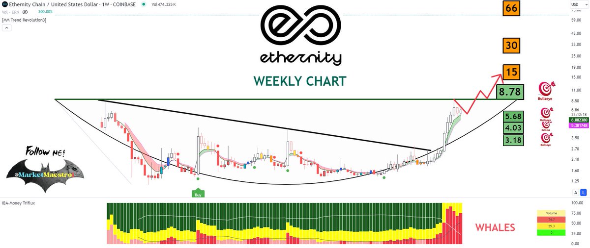 MarketMaestro1's tweet image. $ERN #ERN #Ethernity 
correction ok
moving according to the path